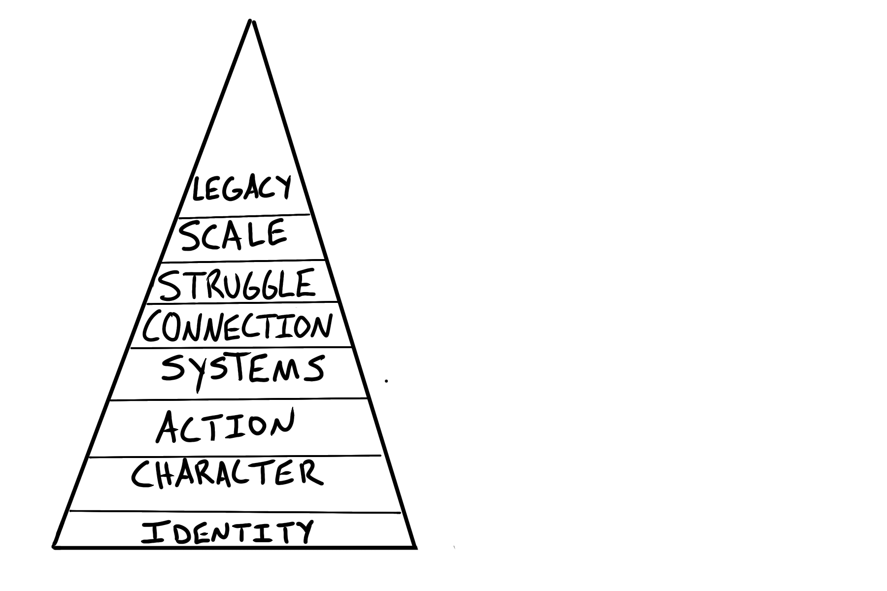 The Fourth Generation Formula triangle illustration